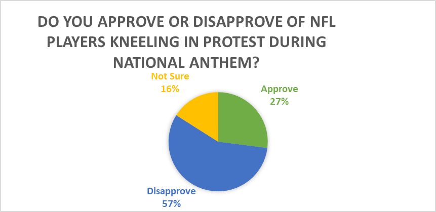 Survey suggests majority of SFU students disapprove of anthem protests at NFL games