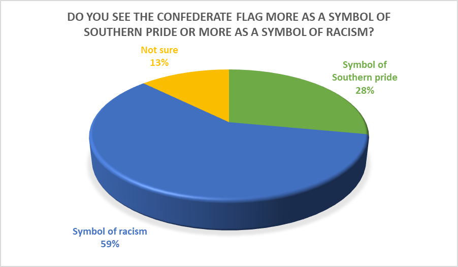 Survey reveals mixed feelings among Saint Francis students regarding symbols of Southern Confederacy